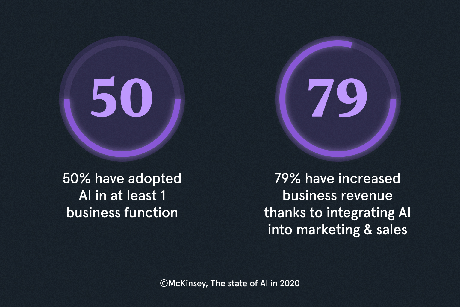 AI implementation statistics